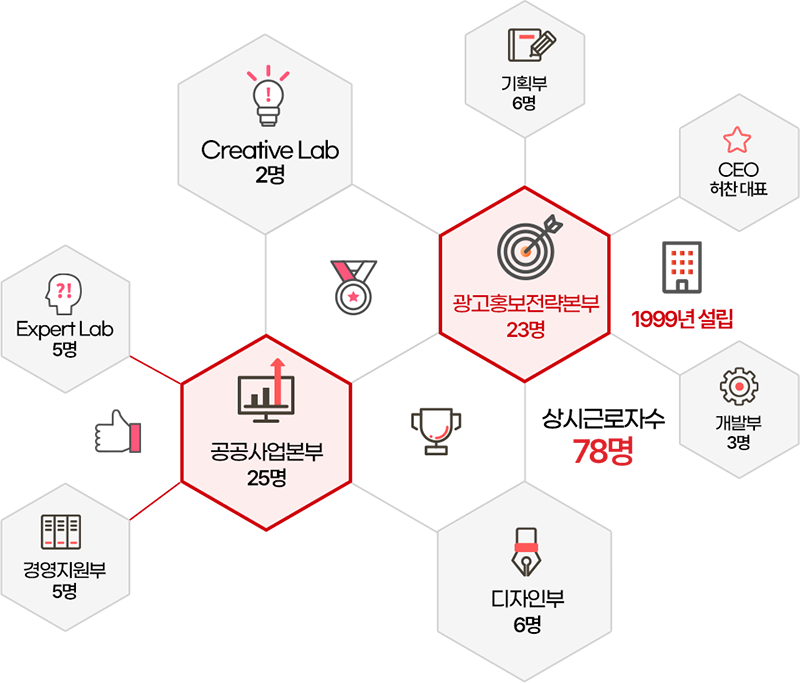 Organization Chart Mobile
